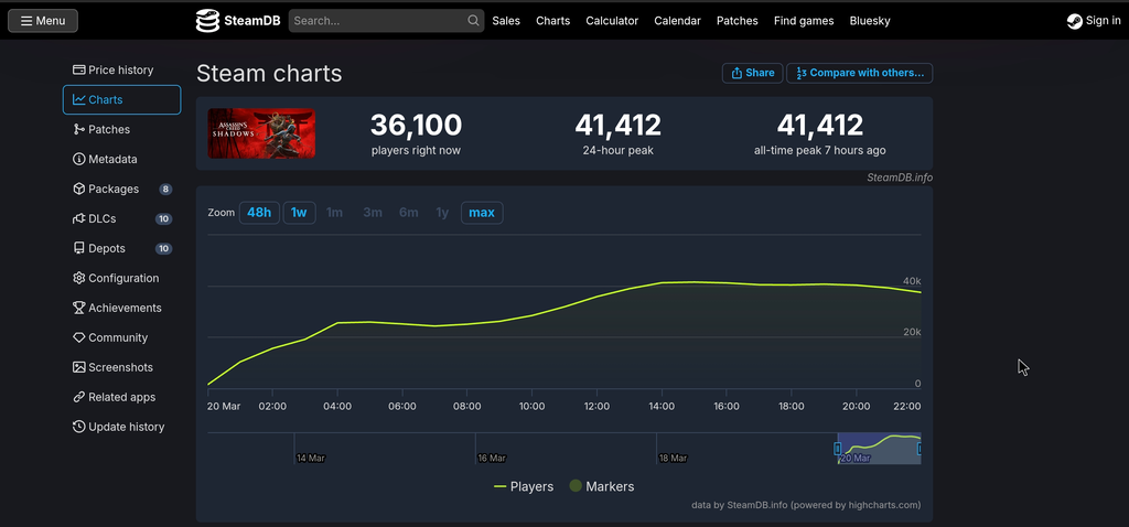 data pemain assassins creed shadows 24 jam terakhir berdasarkan steamdb